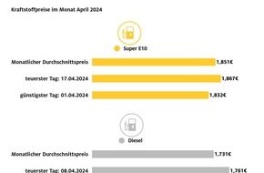 ADAC: Benzinpreis im April stark gestiegen / Diesel im Vergleich zum März kaum verändert / Auch Rohölpreis zog im April an