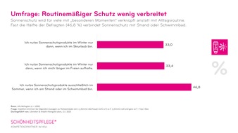 Industrieverband K&ouml;rperpflege- und Waschmittel e.V. (IKW): Wer braucht schon Sonnenschutz im Winter? / Ergebnisse der aktuellen IKW-Umfrage