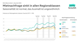 WohnBarometer Q4 2025: Mietnachfrage geht zur&uuml;ck