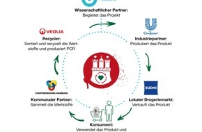 BUDNI Handels- und Service GmbH & Co. KG: Hamburgs Wertstoff Innovative: Erste Waschmittelflasche aus 100% Hamburger Rezyklat