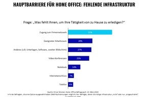Oliver Wyman: Home Office: Kein Standard in der Schweiz