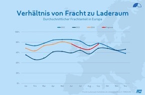 TIMOCOM GmbH: TIMOCOM Transportbarometer: Wenn die Konjunktur anzieht, droht Mangel an Transportkapazitäten