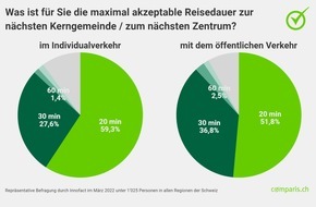 comparis.ch AG: Medienmitteilung: Schweizer wollen auf dem Land wohnen – aber höchstens 20 Minuten vom nächsten Zentrum entfernt