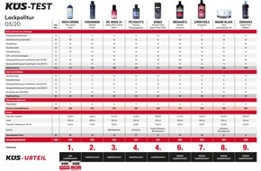 KÜS-Bundesgeschäftsstelle: KÜS testet Autopolituren: Neuer Glanz für matte Lacke / Neun Premiumprodukte im Praxisvergleich - die teuerste Politur ist die schlechteste