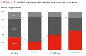 Bain & Company: Bain-Studie zum europäischen Lkw-Markt / Truck-Hersteller können mit alternativen Antrieben und neuen Technologien punkten