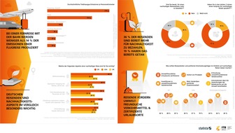 Messe Berlin GmbH: ITB Berlin und Statista: Wie Umweltbewusstsein das Verhalten der Reisenden beeinflusst