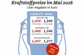 ADAC: Anstieg der Kraftstoffpreise setzt sich fort / Höhepunkt am Wochenende nach Pfingsten