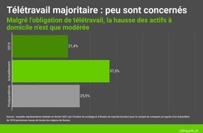 comparis.ch AG: Communiqué de presse : Hausse dérisoire du télétravail malgré la contrainte réglementaire