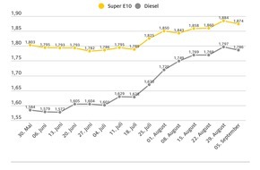 ADAC: Überfälliger Preisrückgang an den Zapfsäulen / Benzinpreis sinkt gegenüber der Vorwoche um einen Cent, Diesel um 1,1 Cent / ADAC mahnt weitere Preissenkungen an