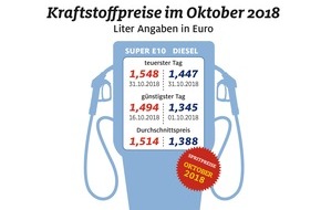 ADAC: Oktober teuerster Tankmonat seit Jahren / Nochmal kräftiger Anstieg zum Monatsende