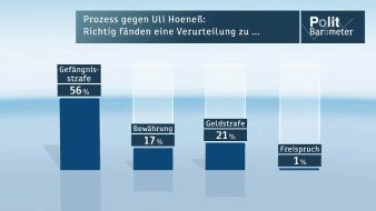 ZDF: ZDF-Politbarometer März I 2014 /  Prozess gegen Uli Hoeneß: Mehrheit findet Gefängnisstrafe richtig /  Einbußen für CDU/CSU - Zugewinne für SPD (FOTO)