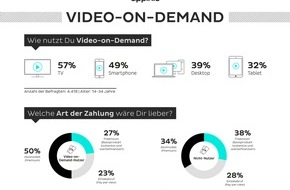 appinio GmbH: Studie "Video on Demand": Starke Nutzung und durchaus hohe Zahlungsbereitschaft der jungen Generation für Video-on-Demand-Dienste