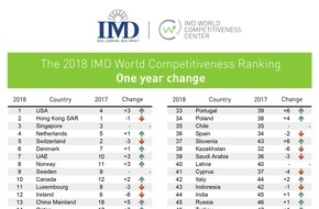 IMD International: Die USA überflügeln Hongkong und nehmen Platz 1 unter den weltweit wettbewerbsfähigsten Ländern ein