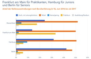 Indeed: Indeed-Analyse: Wer in der Gaming-Branche arbeiten will, muss nach Frankfurt, Hamburg oder Berlin