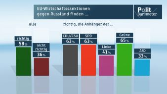 ZDF: ZDF-Politbarometer November II 2014 /  Russland-Politik: Wachsende Zustimmung zu Wirtschaftssanktionen /  Frauenquote: Die Deutschen sind gespalten (FOTO)