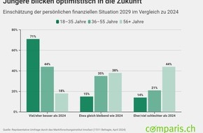 comparis.ch AG: Medienmitteilung: Trotz Inflation und Klimawandel: Die Jungen blicken optimistisch in die Zukunft