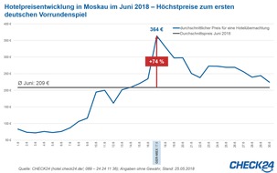 CHECK24 GmbH: Fußball-WM: Hotelpreise in Moskau steigen zum Finale im Schnitt um 287 Prozent