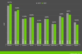 comparis.ch AG: Communiqué de presse : Évolution des loyers contrastée dans les dix plus grandes villes de Suisse