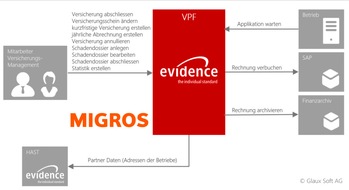 evidence / Glaux Soft AG: Neue Versicherungslösung für den Migros-Genossenschafts-Bund / Der MGB beauftragt Glaux Soft AG mit der Entwicklung einer modernen Lösung zur Verwaltung von Versicherungs-Policen und Fakturierung (BILD)