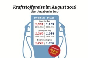 ADAC: Tanken im August erneut günstiger / Leichter Rückgang um mehr als einen Cent