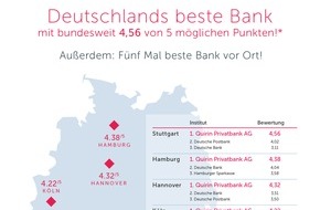 Quirin Privatbank AG: Quirin Privatbank durch Kundenbefragungsportal WhoFinance zur besten Bank Deutschlands gewählt