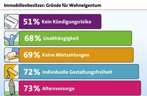 LBS Infodienst Bauen und Finanzieren: Immobilienkauf: Die Mehrheit würde es wieder tun