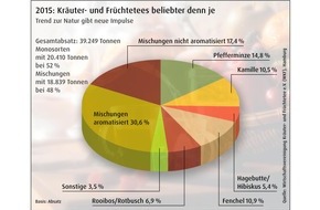 Wirtschaftsvereinigung Kräuter- und Früchtetee e.V.: 2015: Kräuter- und Früchtetees beliebter denn je / Trend zur Natur gibt neue Impulse