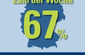 CosmosDirekt: Zahl der Woche: 67 Prozent der Frauen empfinden Flexibilität eher als etwas Freiwilliges (BILD)