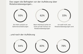 Mips: Kopf schützen mit Helm: Rund 70 Prozent der Deutschen wissen nichts von gefährlichen Rotationsbewegungen