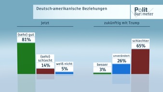 ZDF: ZDF-Politbarometer Extra nach der US-Wahl November 2016 (FOTO)