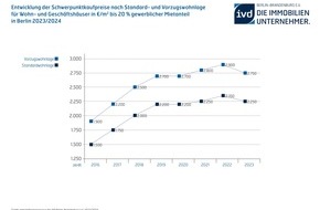 IVD Berlin-Brandenburg: So entwickelt sich der Markt für Anlageimmobilien in Berlin
