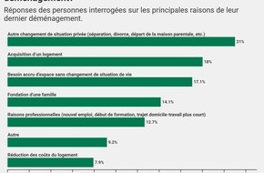 comparis.ch AG: La propriété rend sédentaire – la location contraint à la mobilité