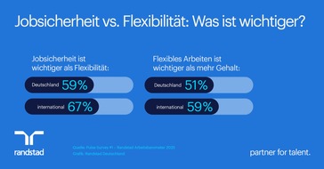 Randstad Deutschland GmbH & Co. KG: Jobsicherheit und Flexibilität: Das wollen deutsche Arbeitnehmende