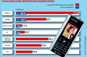 Vodafone GmbH: Vodafone Deutschland steigert Kundenzahl um 540.000 auf 28,3 Millionen