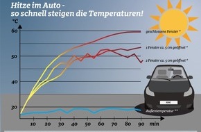 ADAC Hessen-Thüringen e.V.: Achtung heiß!  ADAC gibt Tipps gegen Sommerhitze im Auto