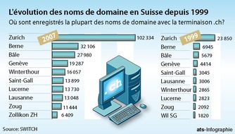 SWITCH: Switch: Où vivent les Suisses qui enregistrent tous ces noms de domaine?