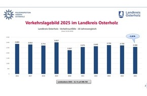 Polizeiinspektion Verden / Osterholz: POL-VER: Polizeiinspektion Verden/Osterholz und Landkreis Osterholz ver&ouml;ffentlichen Verkehrslagebild 2025