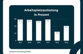 combine Transaction: Büroauslastung im Schnitt auf nur noch 41 Prozent gesunken