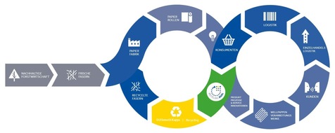 Recycling Dual GmbH: Verpackungslizenzierung: Kreislaufschließung und Kosteneinsparung schließen sich nicht aus