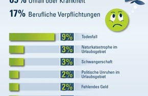 CosmosDirekt: Jeder Fünfte musste schon einmal einen Urlaub stornieren: Wann die Reiserücktritt- und -abbruchversicherung greift (BILD)