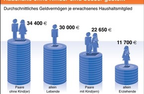 BVR Bundesverband der Deutschen Volksbanken und Raiffeisenbanken: BVR-Studie: Haushalte ohne Kinder und Best-Ager verfügen über das höchste Geldvermögen (Mit Bild)