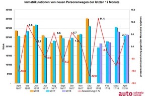 auto-schweiz / auto-suisse: Schwarz-grüne Null am Auto-Markt