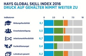 Hays AG: Hays Global Skills Index 2016: Qualifikationslücke vergrößert sich weltweit / In Deutschland hoher Druck auf Gehälter