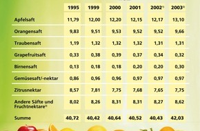 VdF Verband der deutschen Fruchtsaft-Industrie: Fruchtsaftkonsum gestiegen