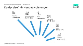 Nachfrageturbo am Kaufmarkt dank Zinssenkung