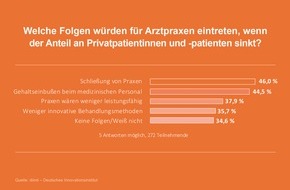 Deutsches Innovationsinstitut: Ohne Privatversicherte droht Praxissterben / Ruf nach Bürokratieabbau aus der Medizin