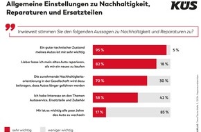 KÜS-Bundesgeschäftsstelle: KÜS Trend-Tacho: Reparatur beliebter als Neukauf eines Fahrzeugs