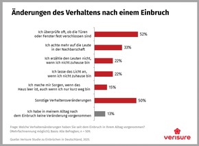 Pressemeldung: Studie zu Einbrüchen in Wohnhäuser: so gehen Einbrecher vor
