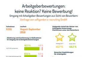 softgarden: Arbeitgeberbewertungen: keine Reaktion? Keine Bewerbung! / softgarden-Umfrage zeigt steigende Nutzung durch Bewerber und mangelnde Aktivität von Arbeitgebern