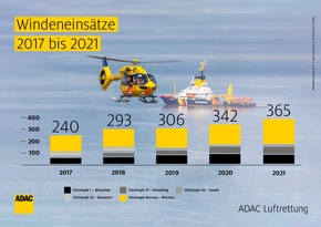 ADAC Luftrettungsbilanz 2021: 1.328 Einsätze für „Christoph 48“